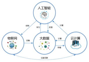 云計算、大數據與物聯網服務 前景、分類與融合
